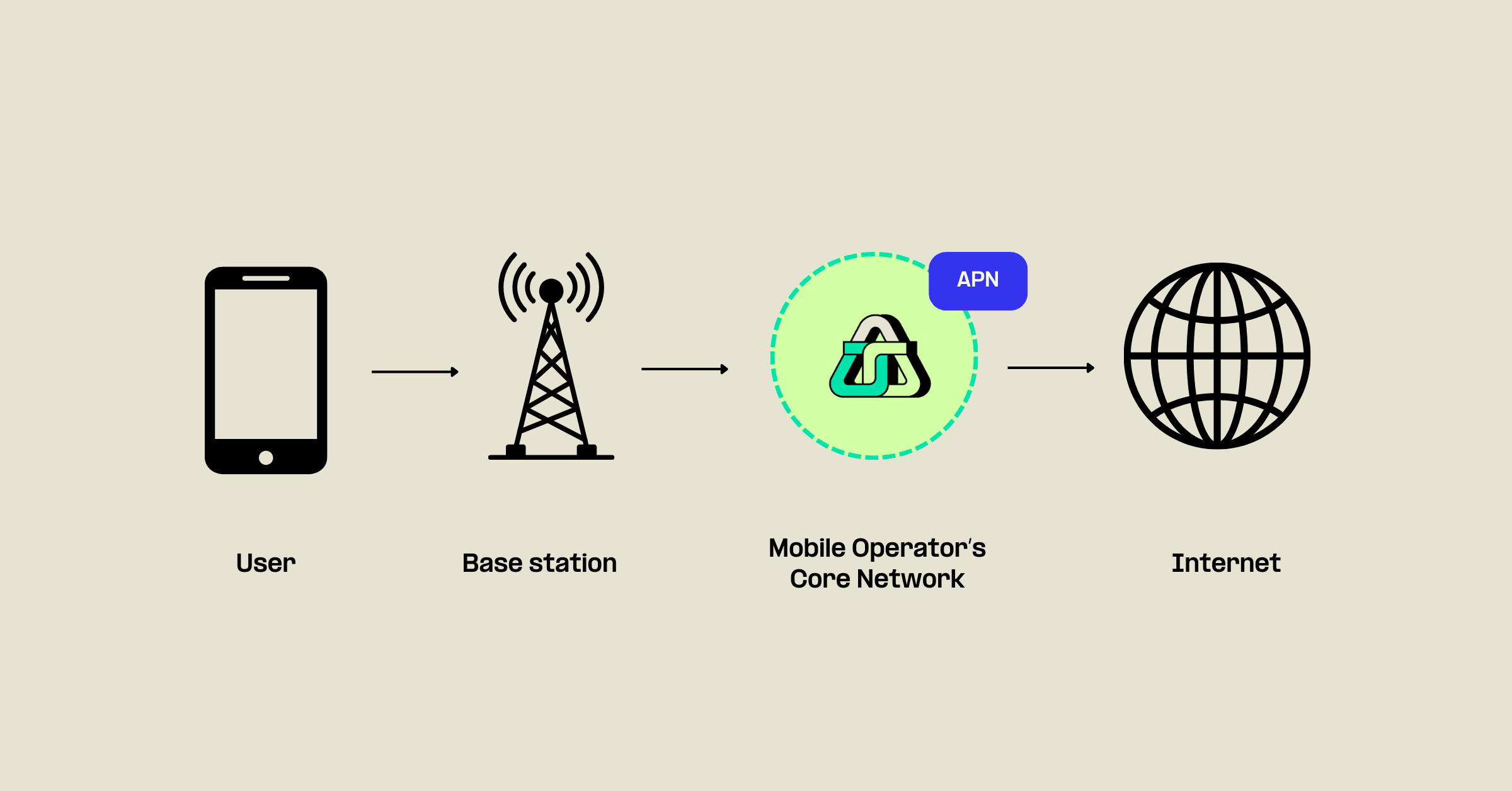 APN explainer diagram