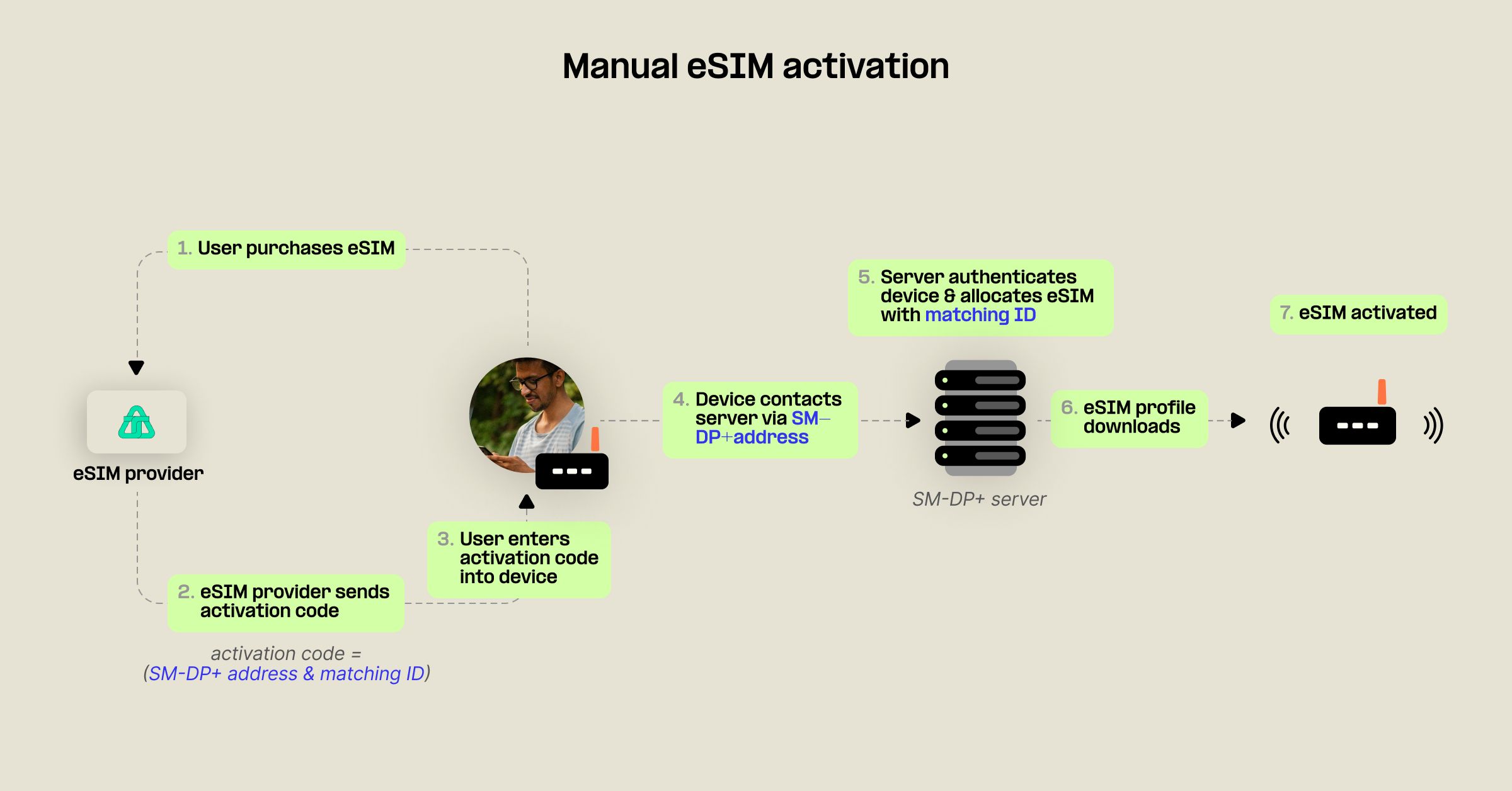 How to activate an eSIM manually with an SM-DP+ address