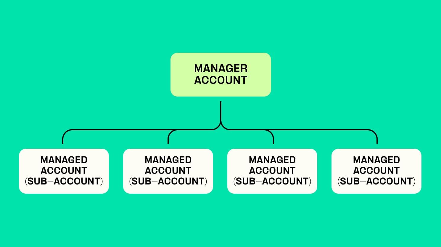 Hierarchy for Telnyx's Managed Account structure