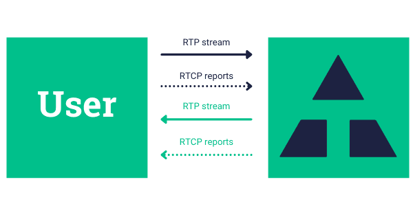QoS Reporting Streams