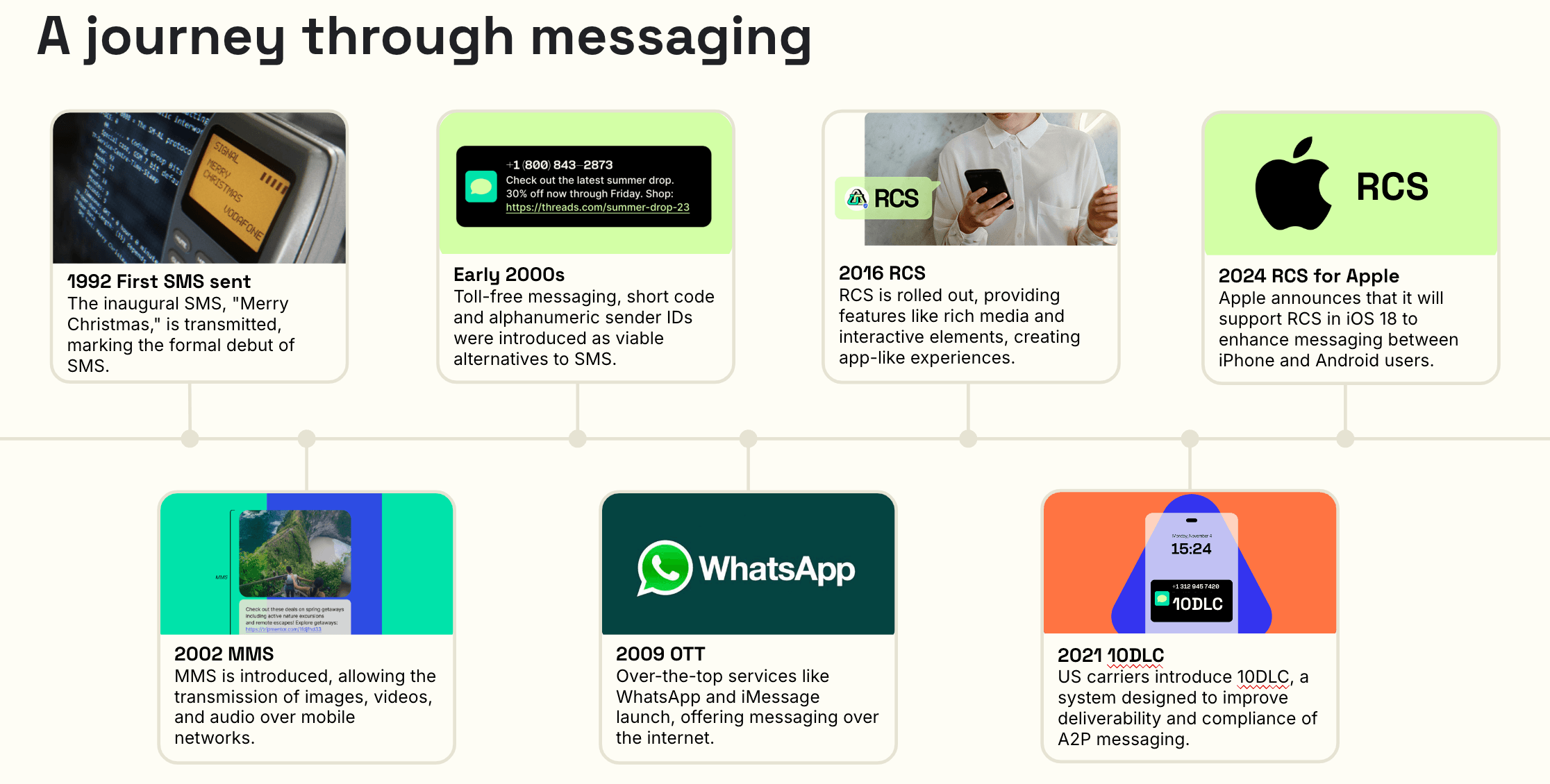 A timeline of the history of messaging