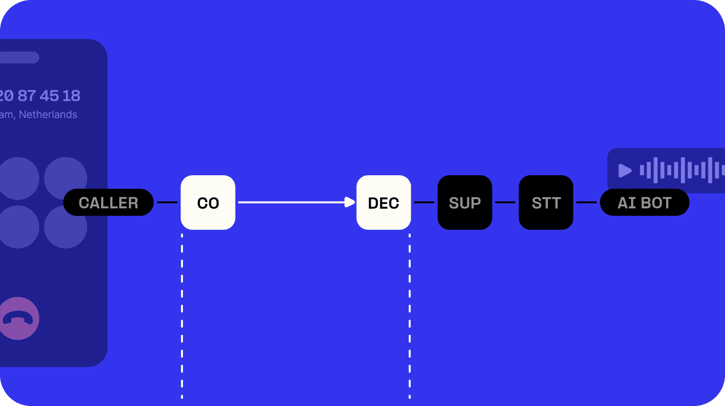 Diagram of how a phone call moves through different features in conversational AI