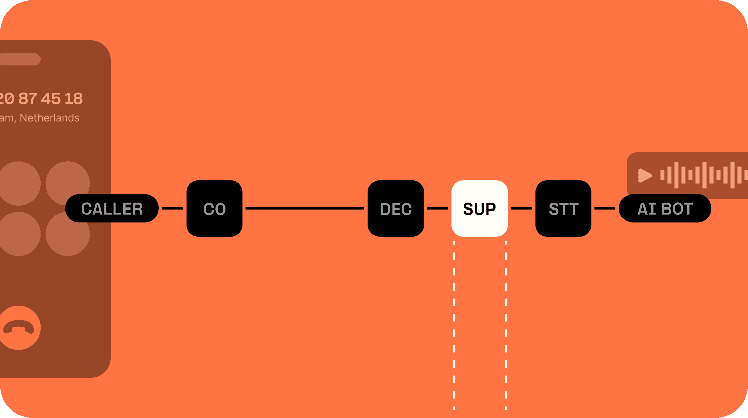 Calls go through noise suppression tools before reaching a conversational AI chatbot