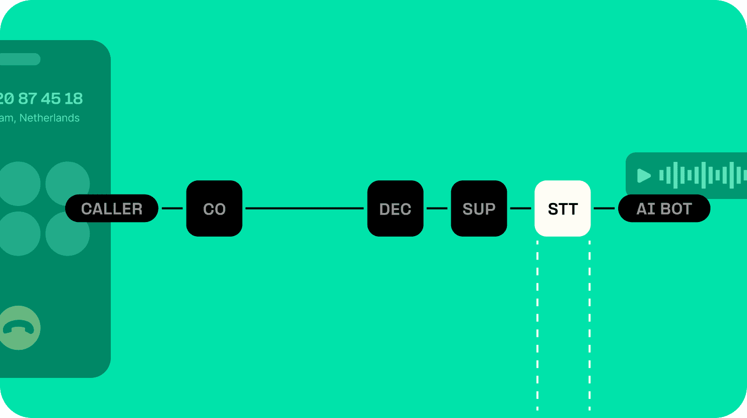 Diagram of how speech-to-text (STT) is a critical part of conversational AI.
