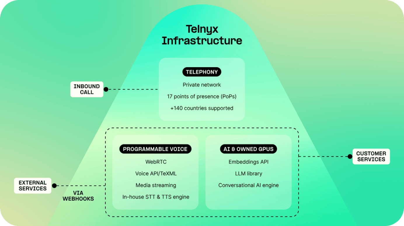 Experience the full-stack conversational AI platform
