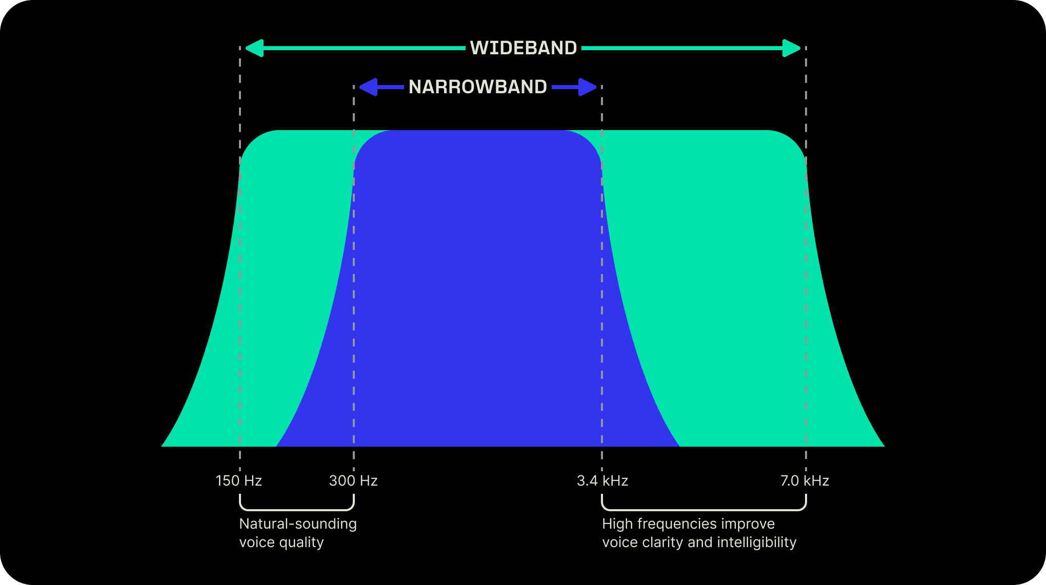Wideband vs Narrowband Codec Graph